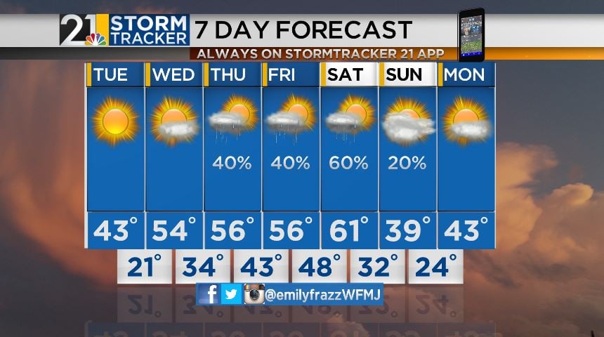 Plenty of sunshine in the forecast for today and tomorrow! - WFMJ.com