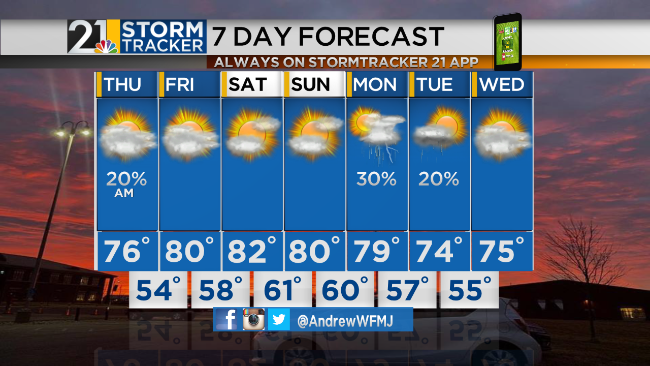 Dry, sunny, and warm days are on the way heading into the weekend