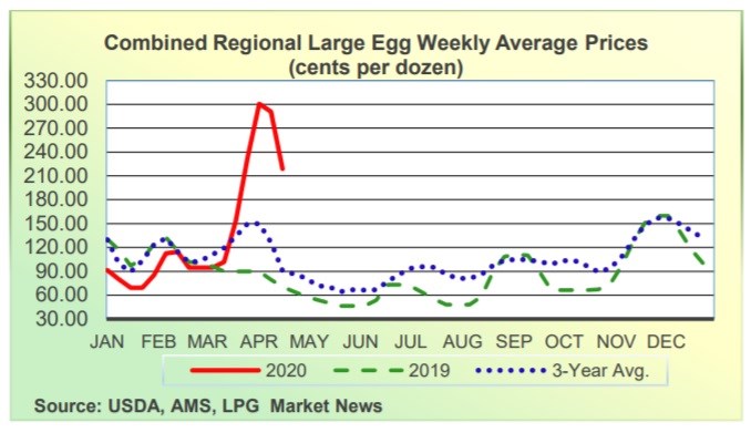 Lawsuit alleges price gouging by largest U.S. egg producer - WFMJ.com