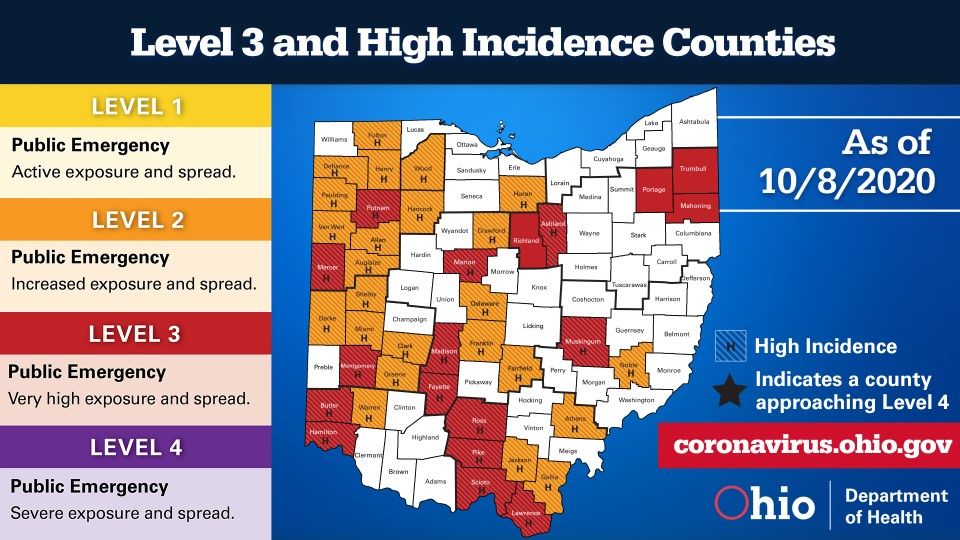 Ohio sees increases in COVID19 cases; Mahoning, Trumbull seeing