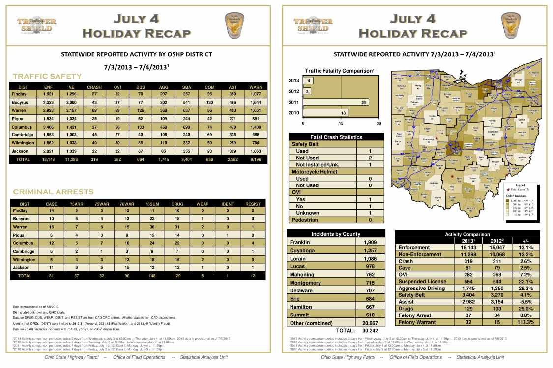 Ohio State Highway Patrol reports rise in holiday traffic stops