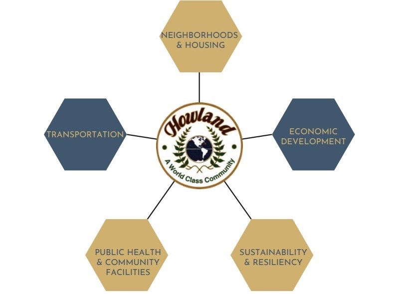 Howland Township releases draft of updated comprehensive plan