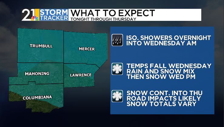 A mild Tuesday before colder air and active weather settles in