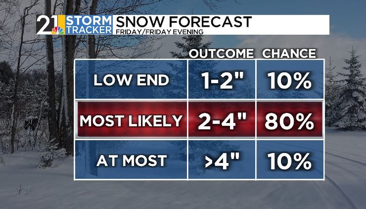 Another burst of snow Friday with a harsh weekend to follow