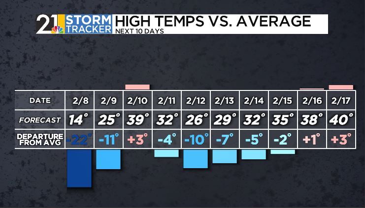 More frigid air before some brief relief