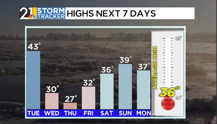 A brief thaw on Tuesday