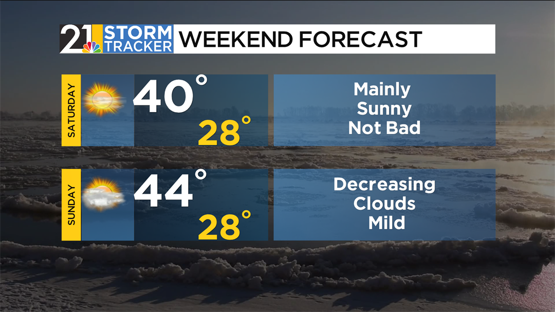 A weekend warm up is ahead; even milder next week