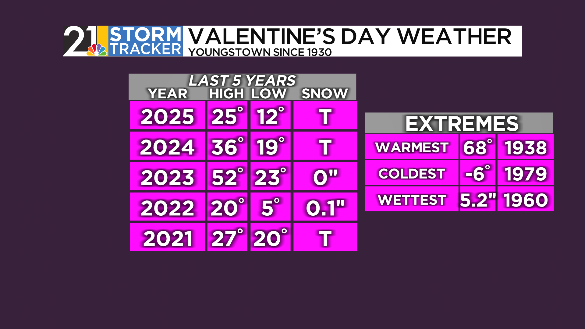 Quiet Valentine's Day kick starts a milder pattern