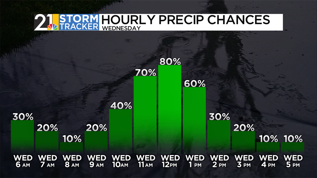 A 7-day forecast that includes rain, snow, warm and cold