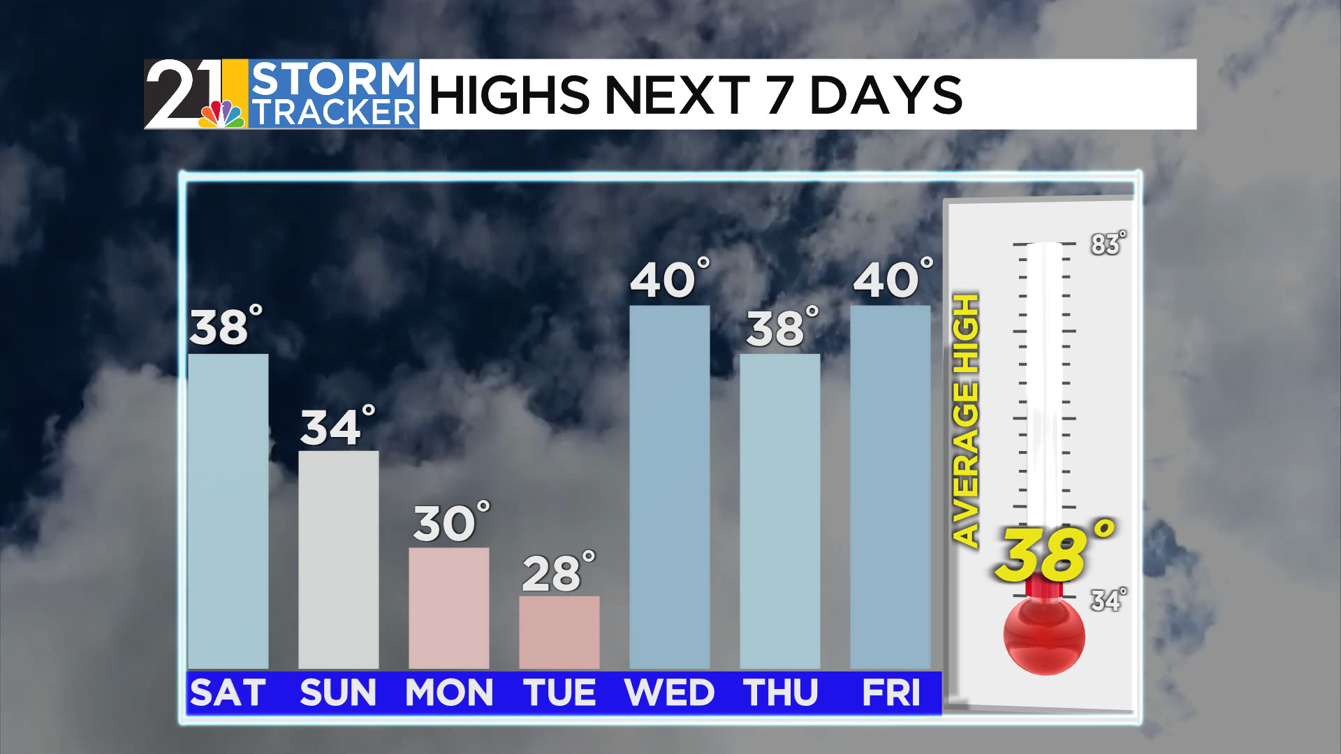 The April preview is no more; a much more typical February weekend