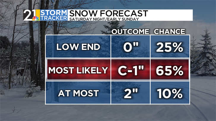 After a mild Saturday, a colder stretch to start the month of March