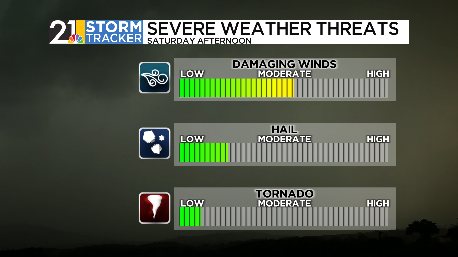 Gusty PM thunderstorms likely Saturday, with two sunny afternoons to follow