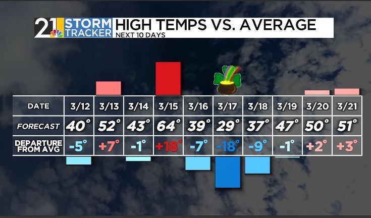 Up and down the temperatures go