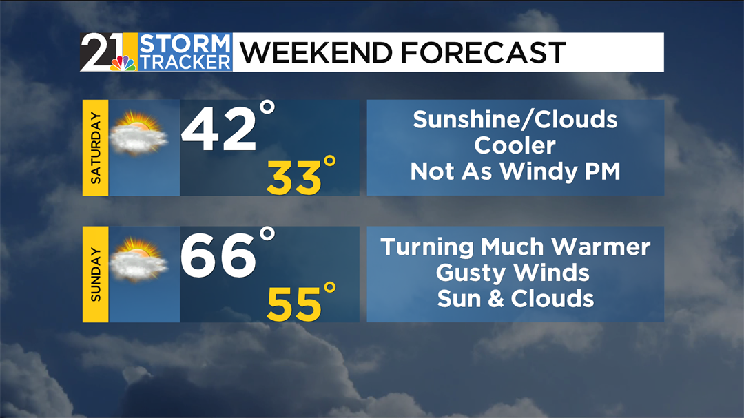 Staying blustery into early Saturday; a big Sunday warmup