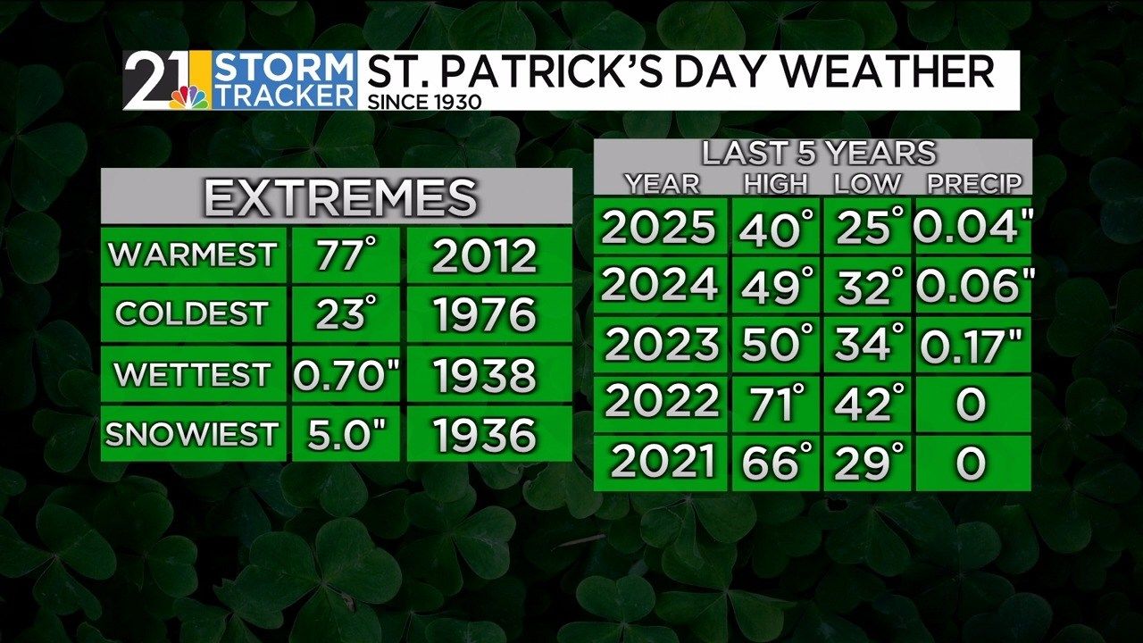 After a cold Tuesday, temperatures warm up to end the week